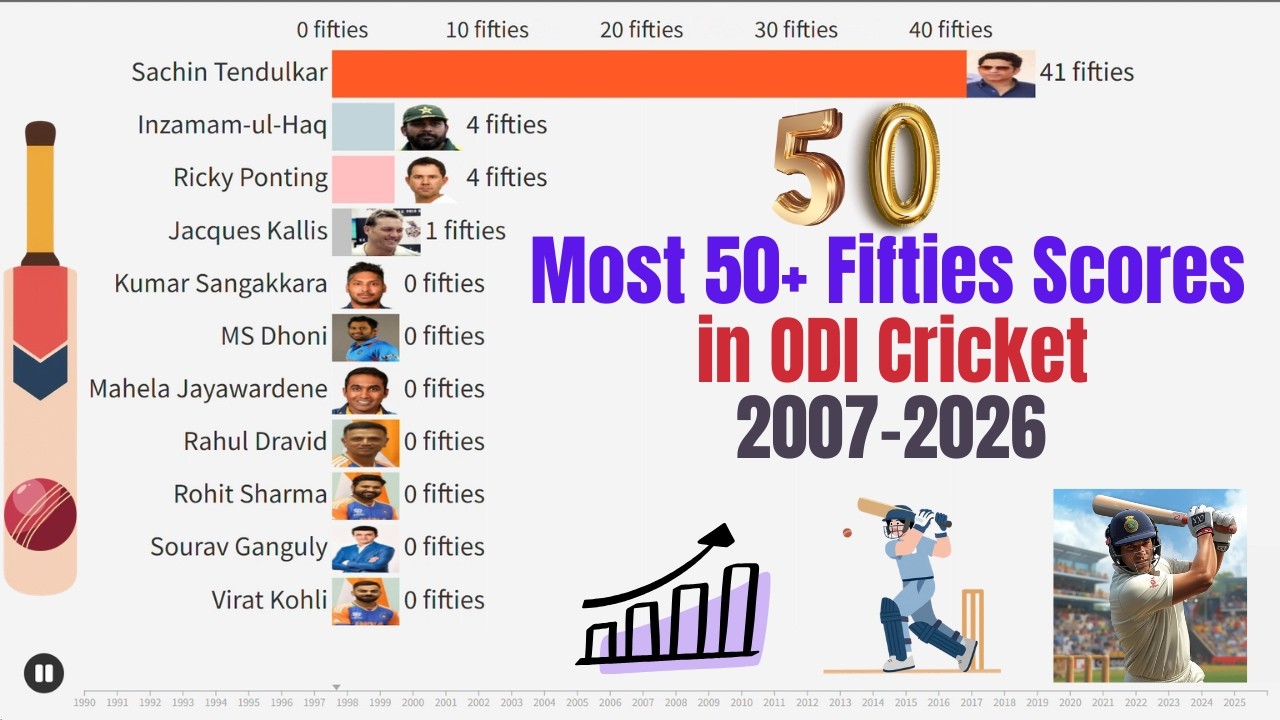 Who Scored the Most Fifties in ODIs? (1990–2026)
