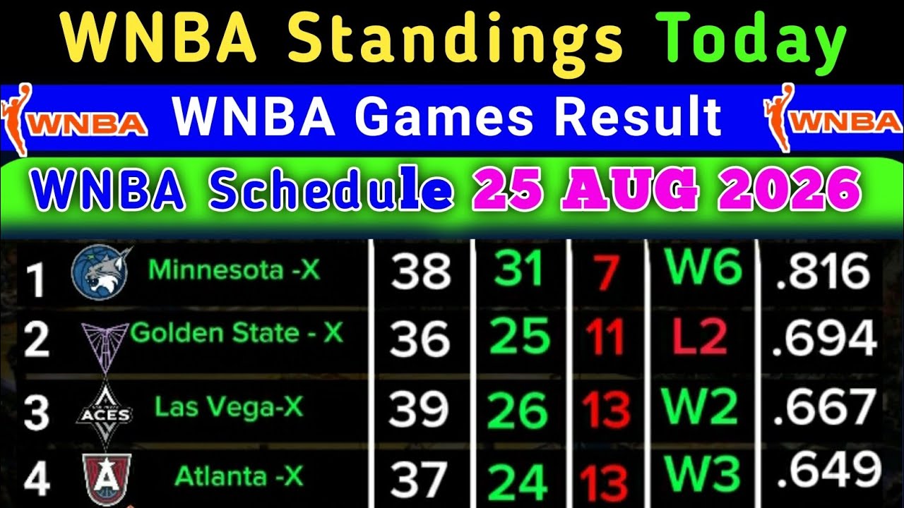 Турнирная таблица WNBA сегодня | Последнее ОБНОВЛЕНИЕ 25 авг. 2026 Расписание | Турнирная таблица...