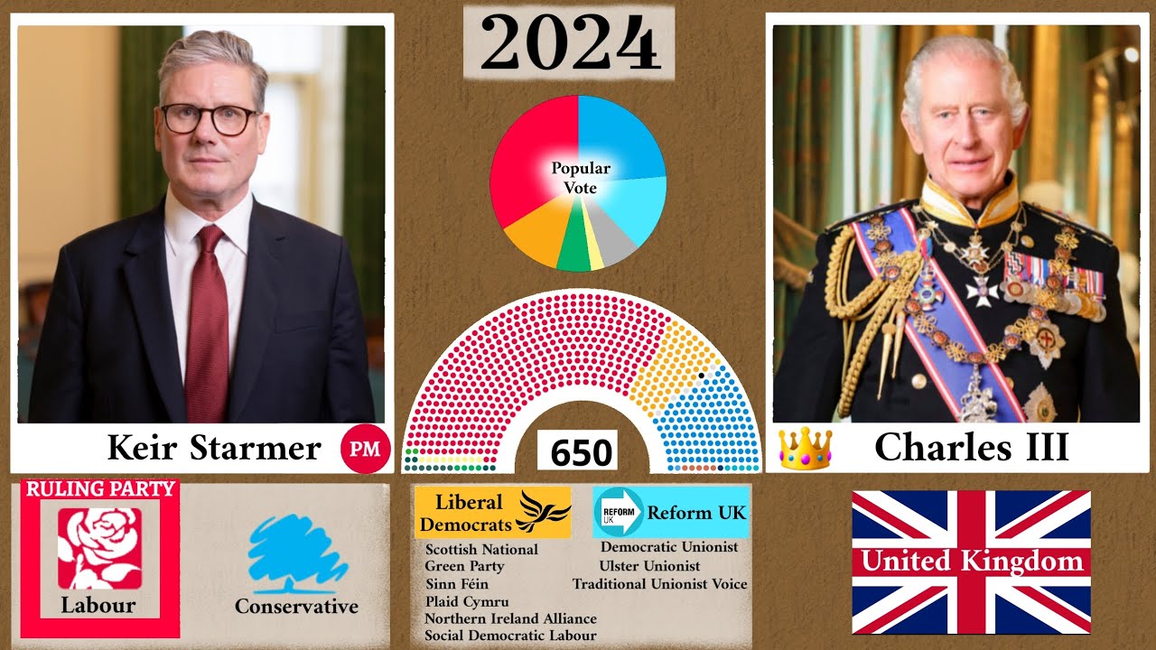 British Prime Minister & Monarch (1721~2024)