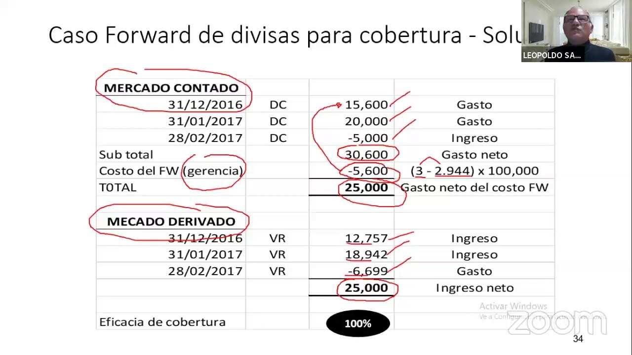 “Determinación del valor razonable de un forward de divisas y la cobertura financiera”