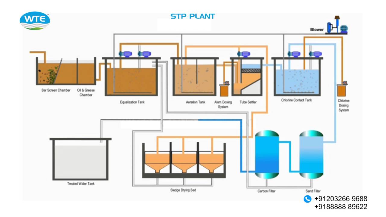 Sewage Treatment Plant  P&Id