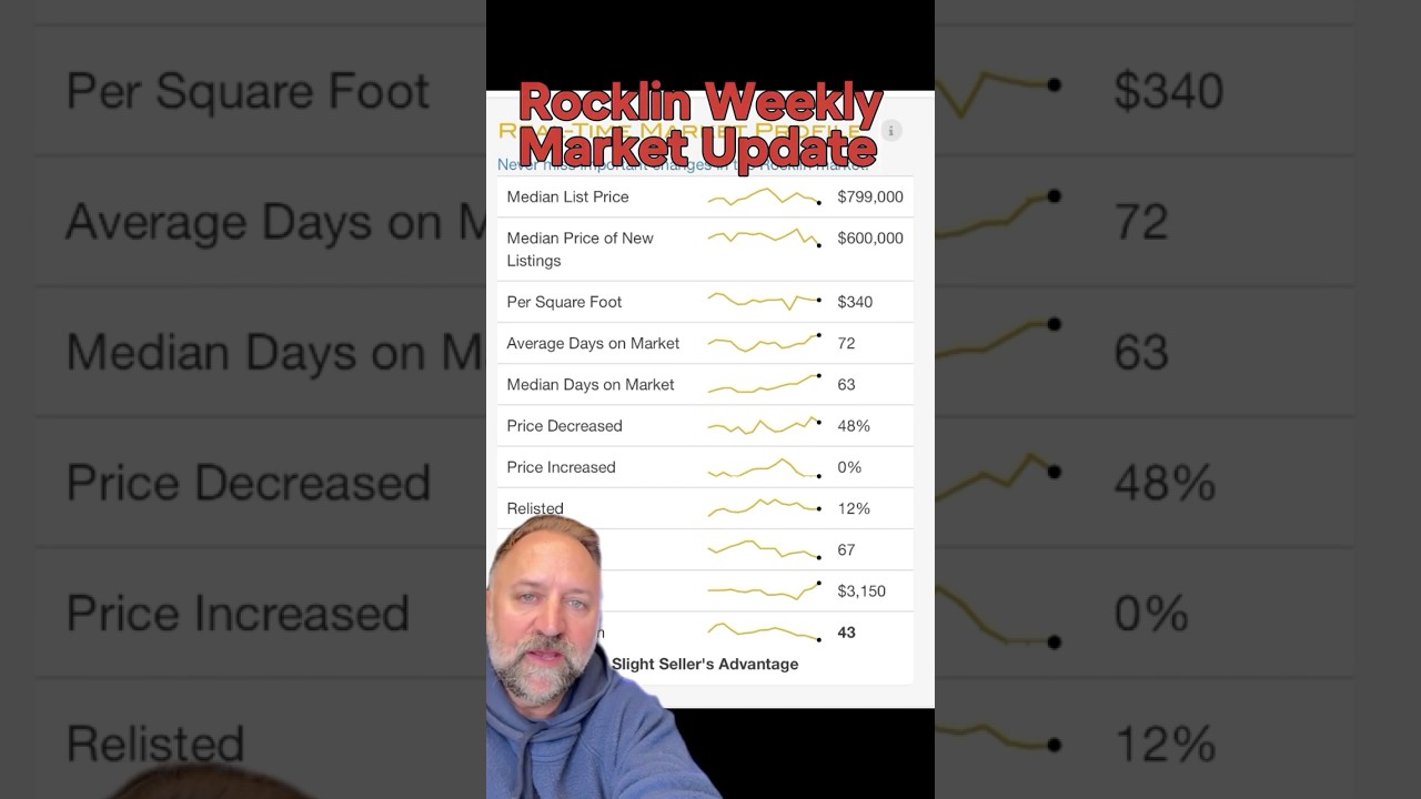 Rocklin California Real Estate Market Update: 60 Seconds or Less!