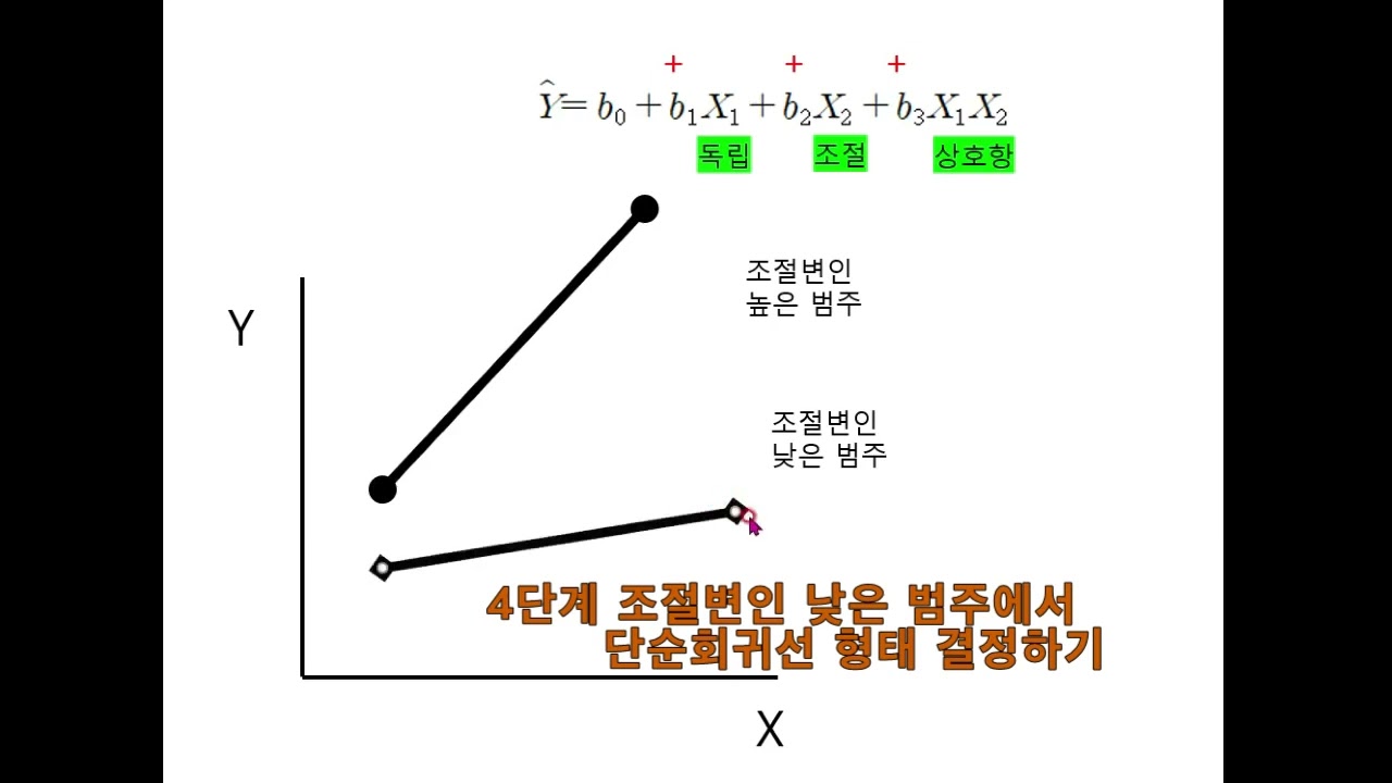 [상담연구및통계분석의이해]  상호작용 그래프 추측하기: 조절변인 부호가 플러스(+)인 경우