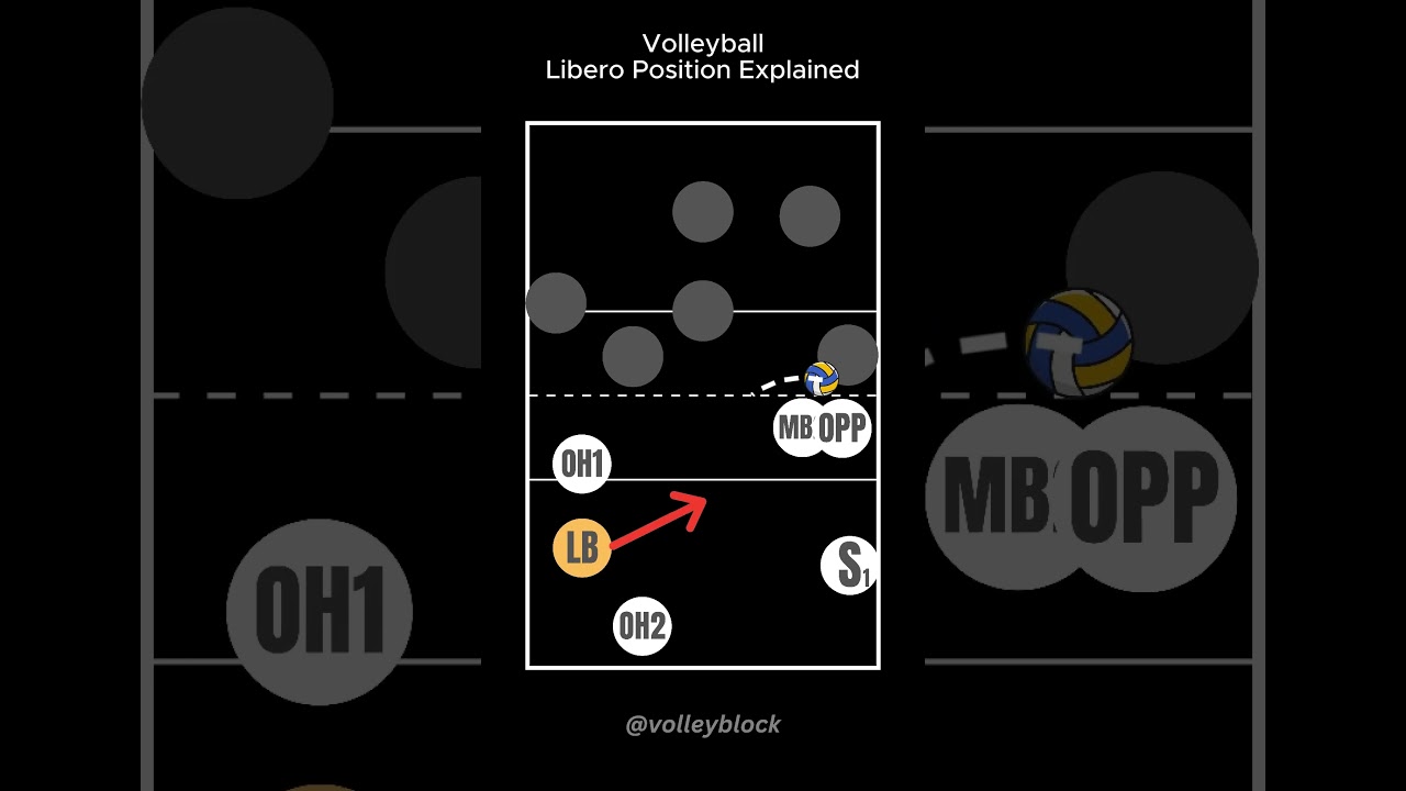 Volleyball Libero Position Explained!  #volleyblock #libero #volleyball