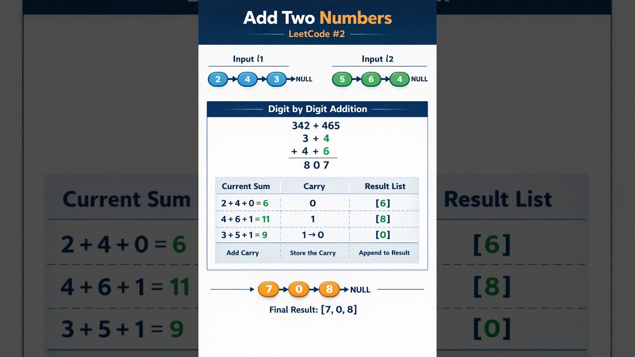 2. Leet Code - Sum of Two List
