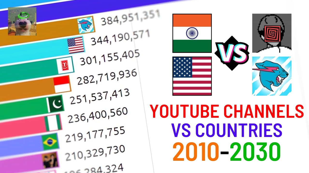 YouTube Channels VS Countries - Subs VS Population (2010-2030 Future Predictions)