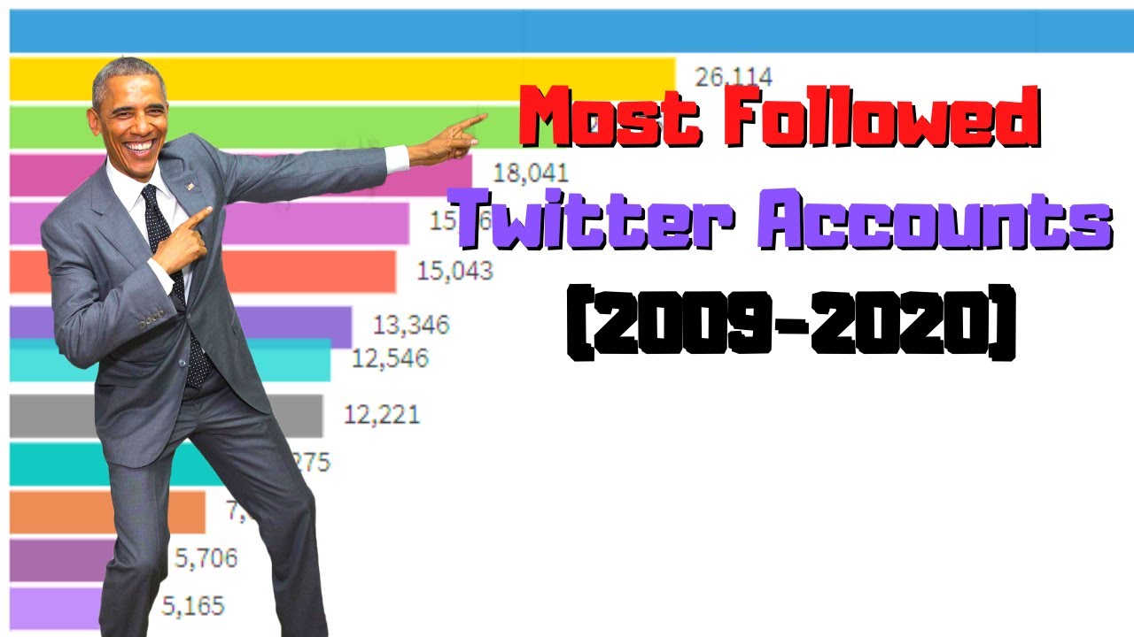 Most Followed Twitter Accounts (2009-2020) - Bar Chart Race