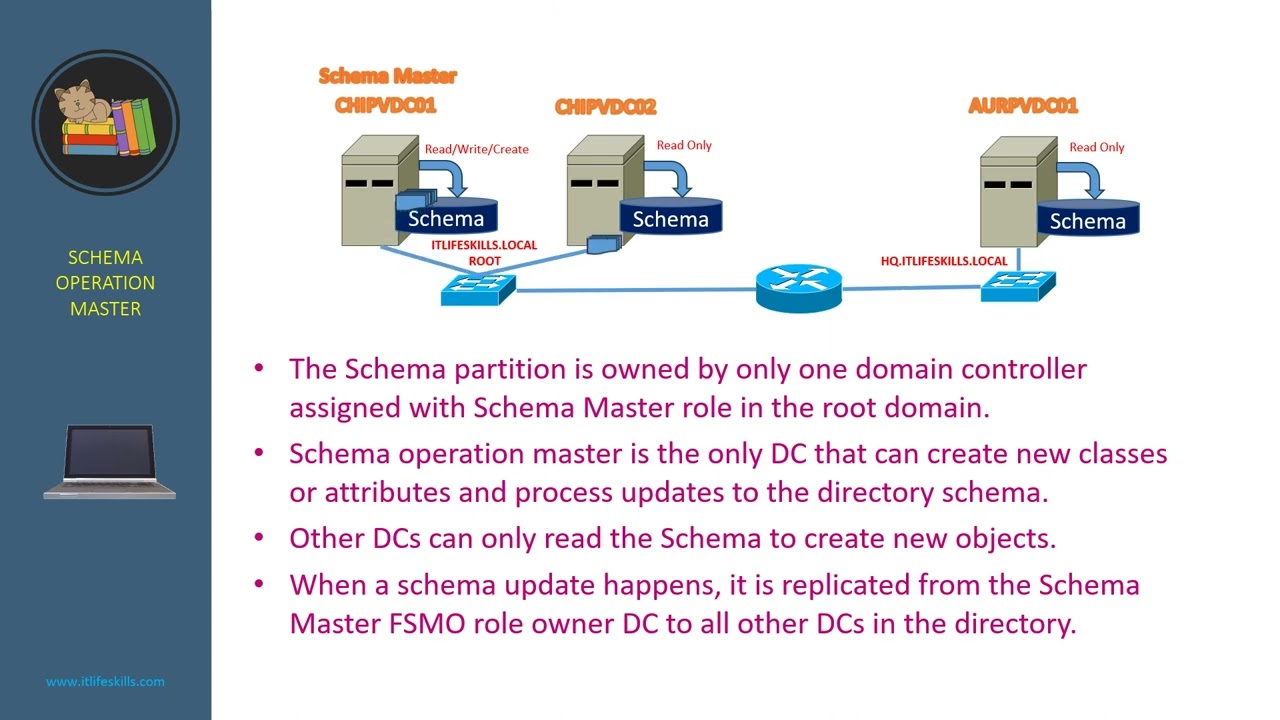 2  Schema Operations Master