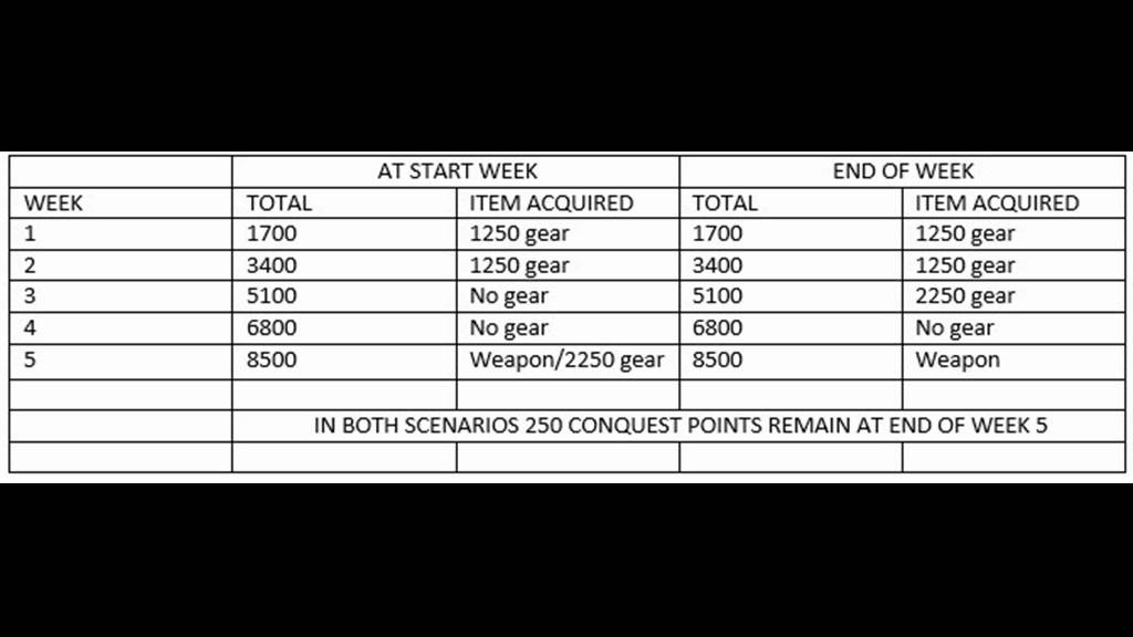 Conquest Point Guide Explanation