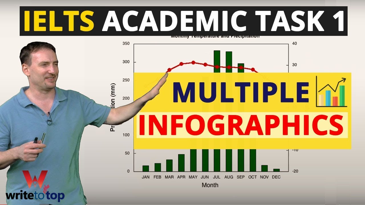IELTS Academic Writing Task 1 — How to Approach Multiple Infographics