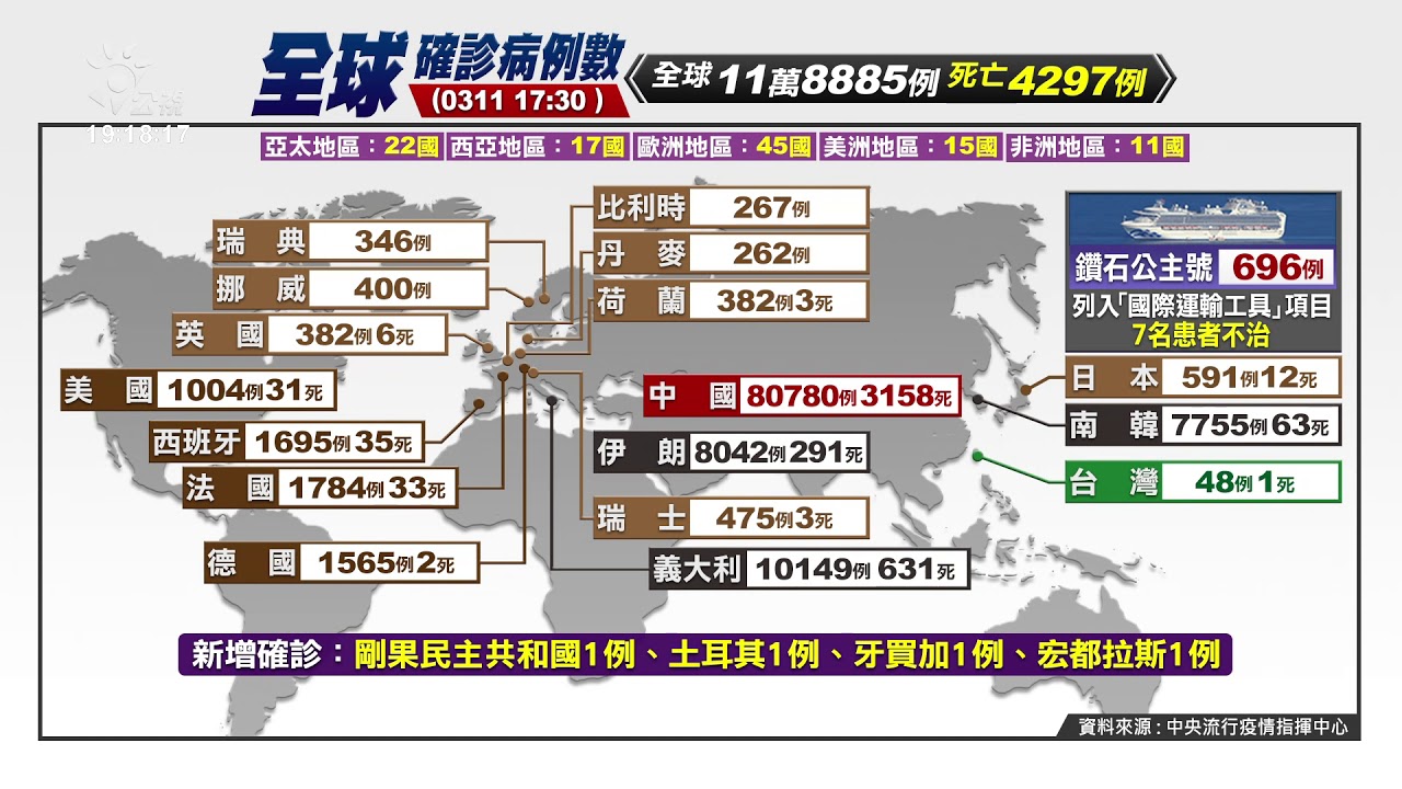武漢肺炎全球確診逾11萬例 死亡4297人 20200311 公視晚間新聞