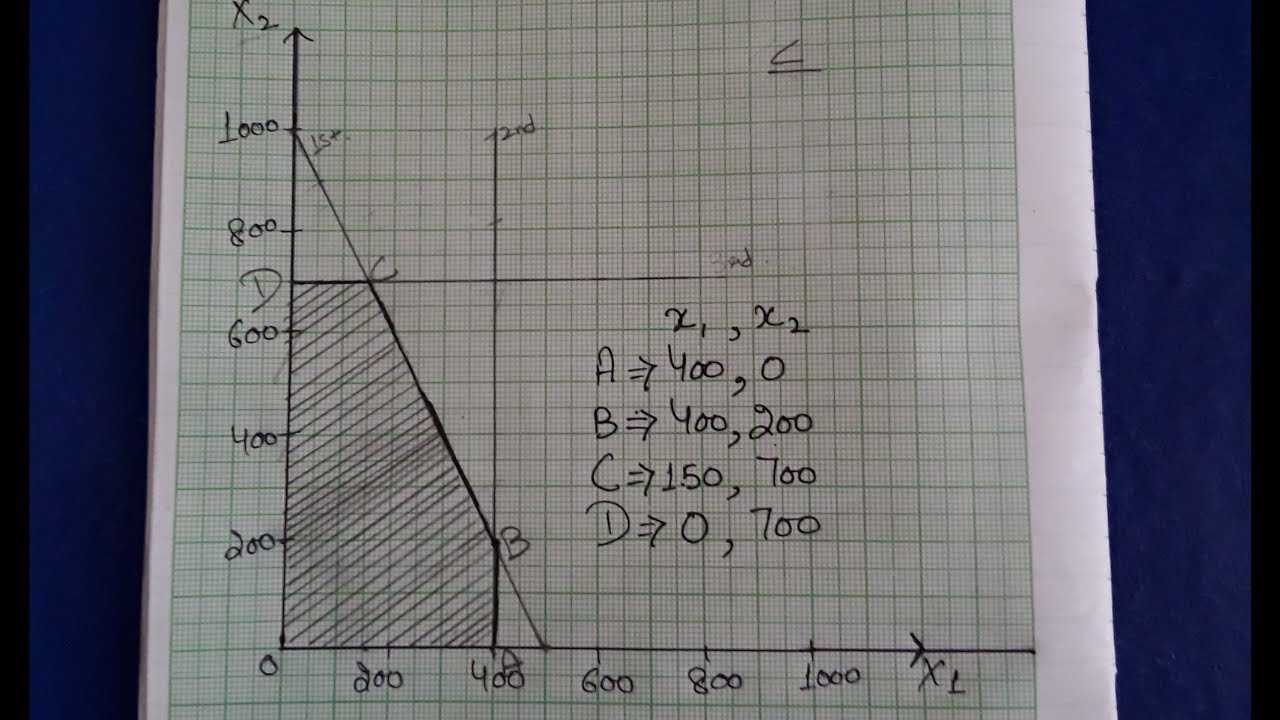 Solved numerical on Linear Programming Problem[LPP]using Graphical Method in Hindi BY JOLLY Coaching