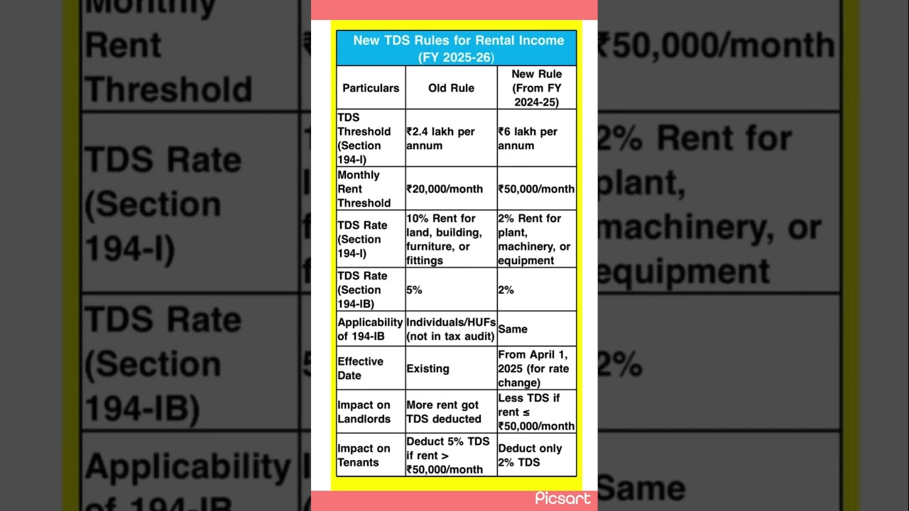 New TDS Rules for Rental Income (FY 2024-25). #tds #rentalincome
