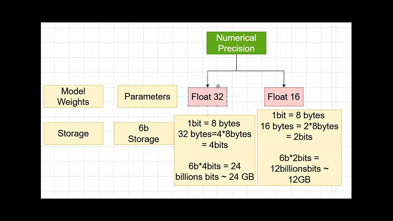 NumericalPrecision or BF16 and BF32 in LLM models