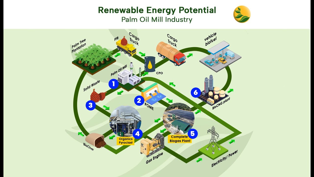 Palm Oil Mill Renewable Energy Potential & Net Zero Waste Map