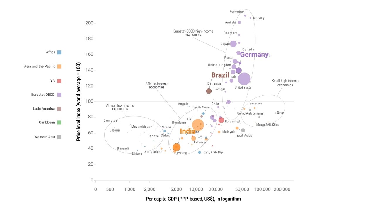 Visualizing Price Levels, Standards of Living and Size of Economies in One Chart