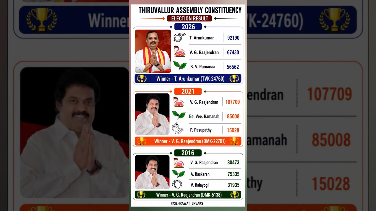 Thiruvallur Assembly Constituency Election Result 💯🏆✅ Tamilnadu Assembly Election Result 🫡🏆✅