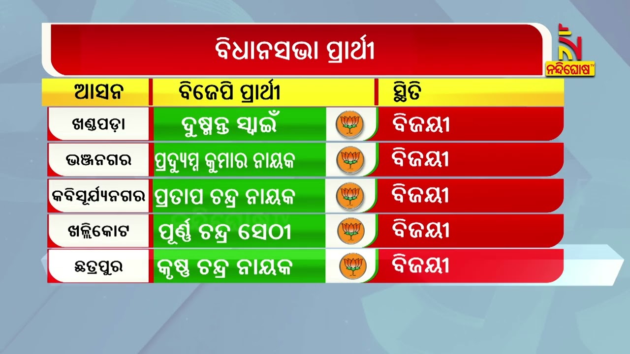 2024 election results: BJP gets public support in Odisha  | Nandighosha TV