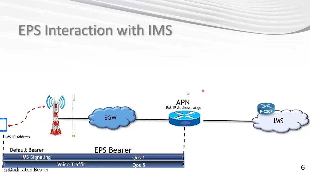 Learn How a user can access IMS using EPC Network | VoLTE | بالعربي