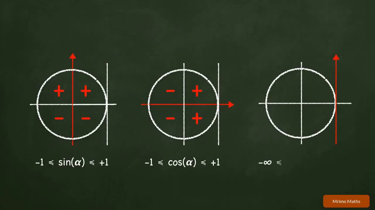 Le Sinus, Cosinus et Tangente d’un angle dans le cercle trigonométrique