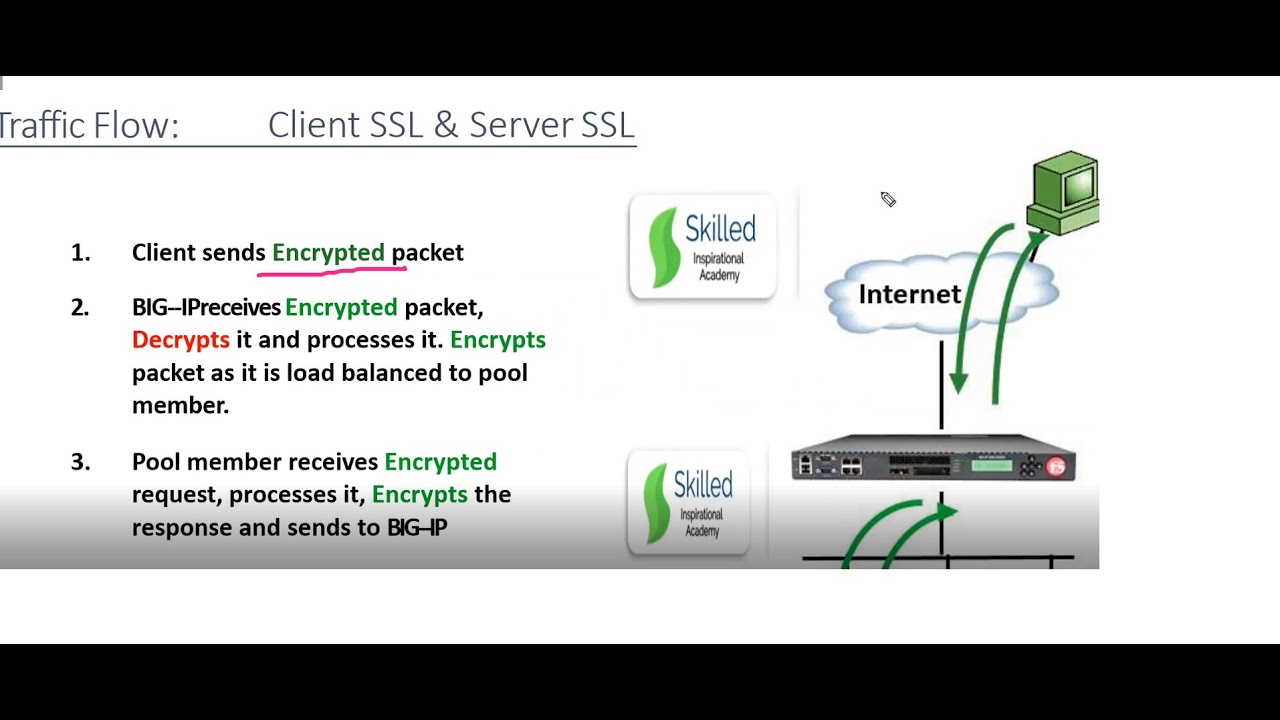 BIGIP F5 LTM#How SSL Works in F5#handshake#SSLPassthrough#SSL Offloading #SSL Bridging#Troubleshoot
