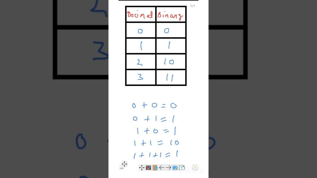 Binary Addition #binarysystem#easywaytoearn#computerscience#education#numbersystem#decimal#java#add