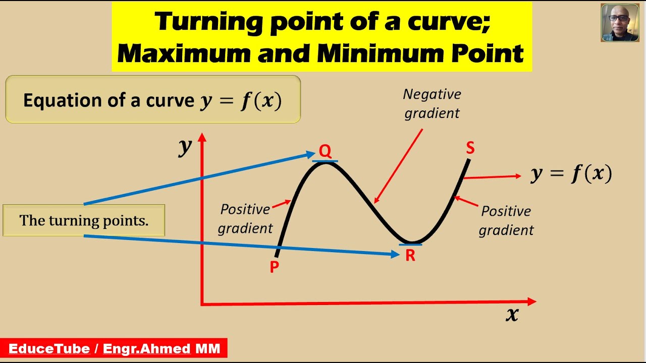 Maximum point/Minimum Point/Turning Point of a Curve