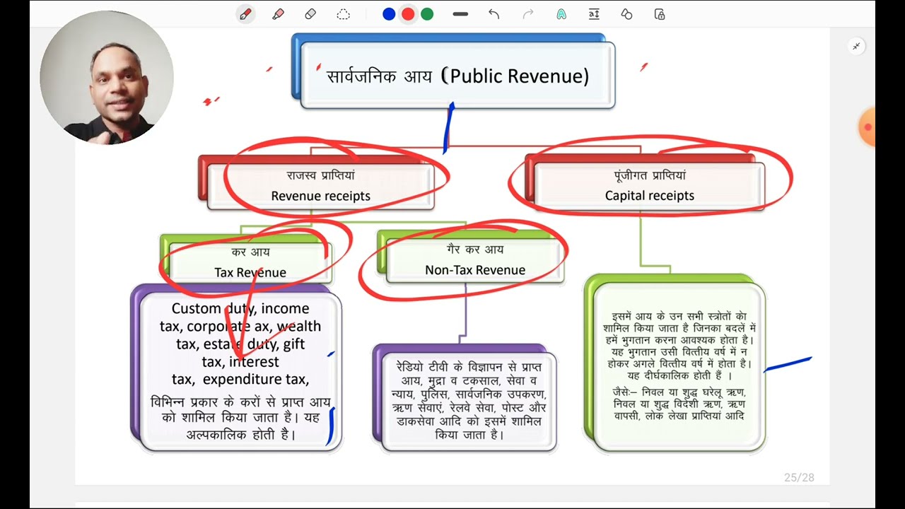 सार्वजनिक आय।।सार्वजनिक व्यय।। public revenue।।public expenditure।। total revenue