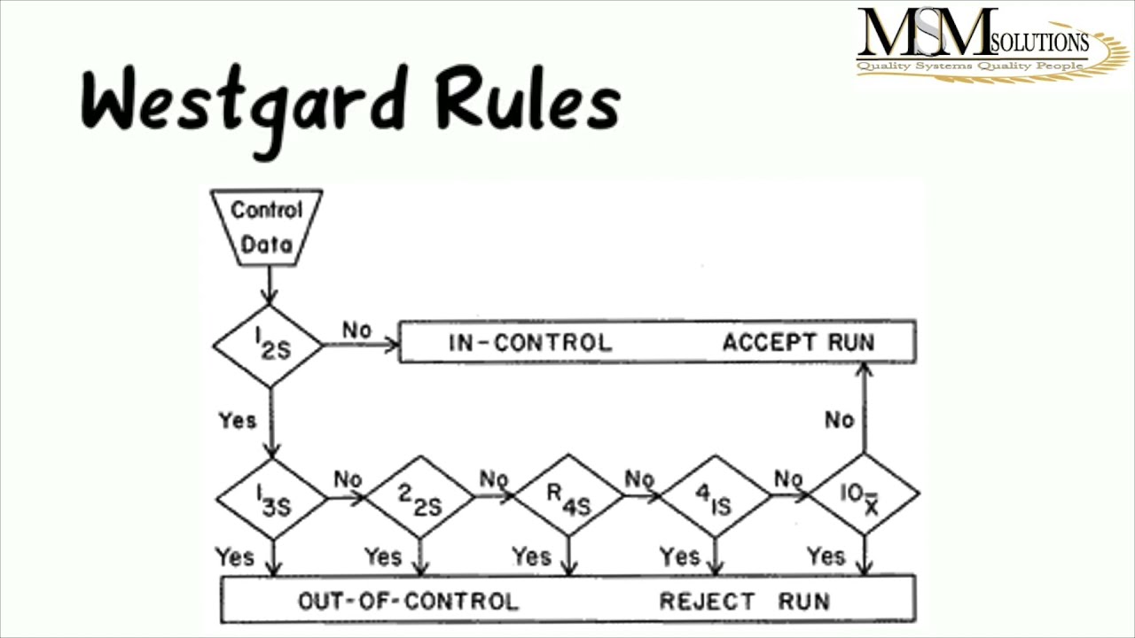 Westgard Rules