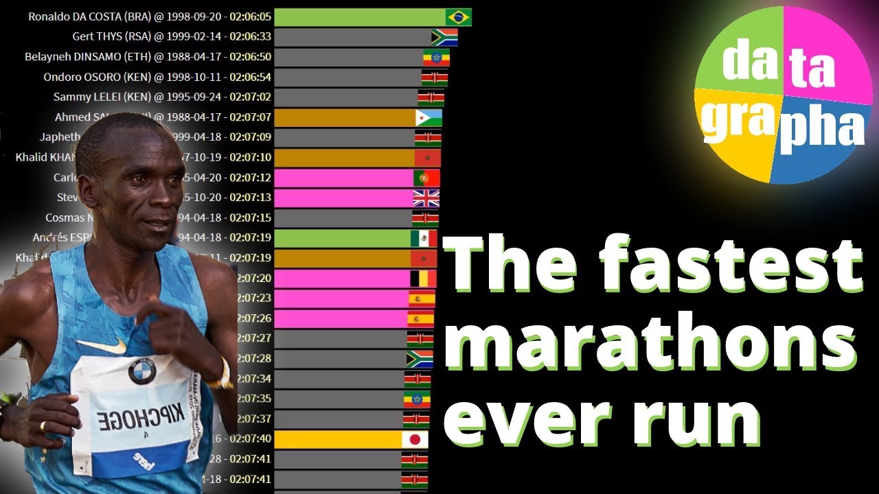 The fastest marathon times 1980 - 2019