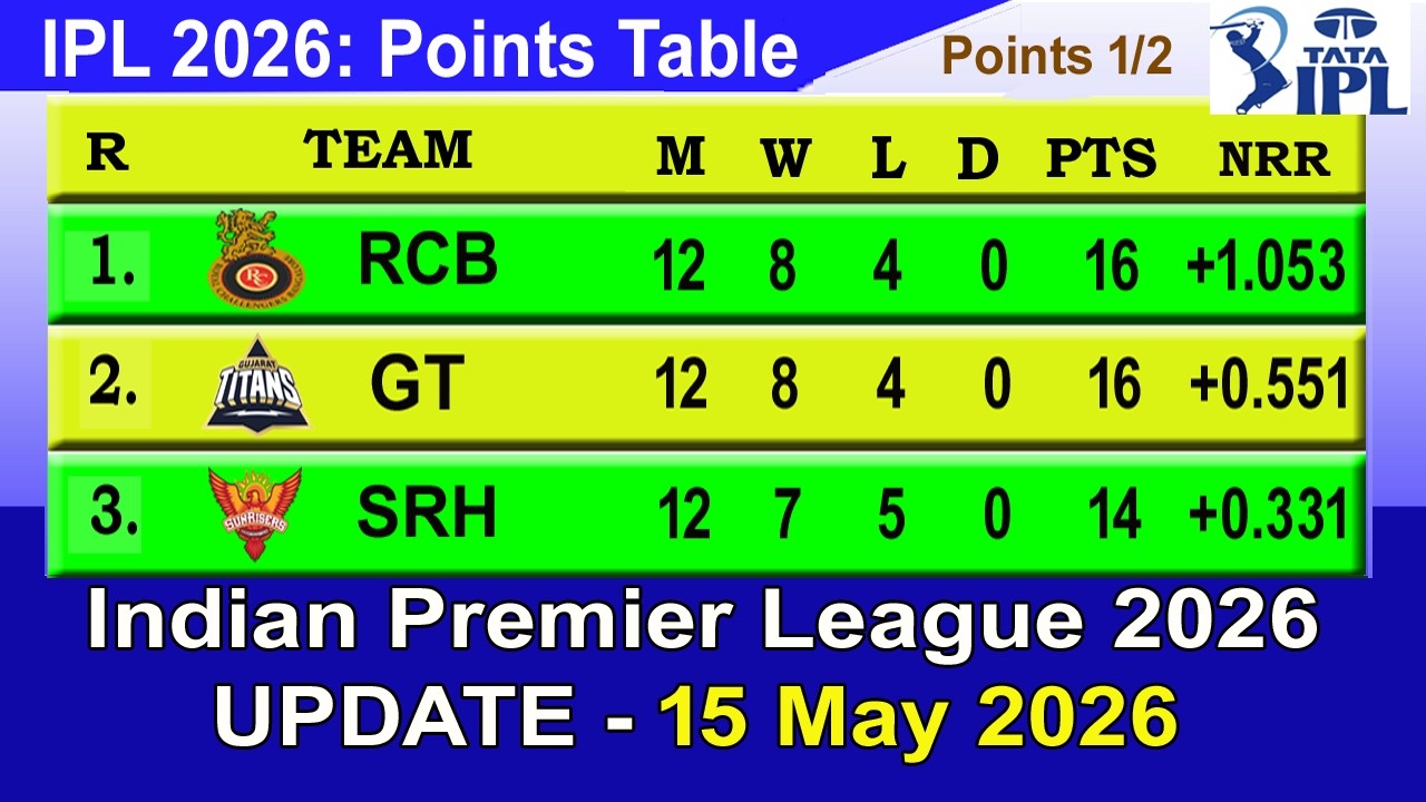 IPL 2026 Points Table - LAST UPDATED 15/5/2026