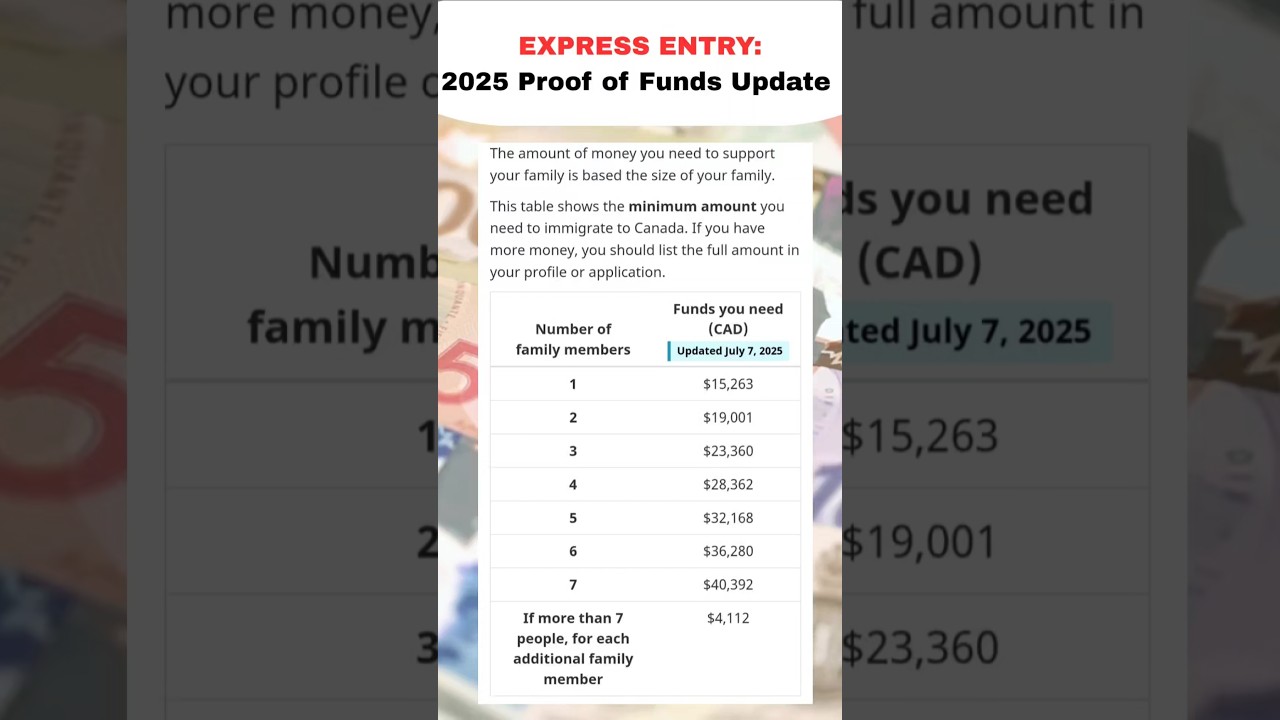Express Entry: 2025 Proof of Funds Update just went up! #canada #expressentry #canadaimmigration