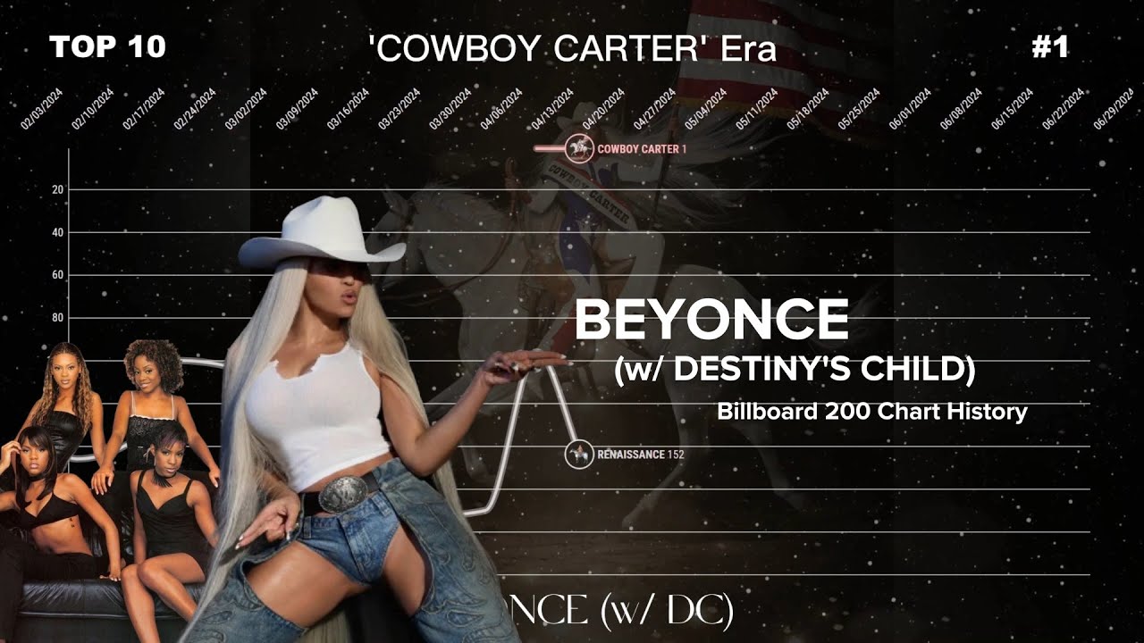 Beyonce (w/ Destiny's Child) | Billboard 200 Albums Chart History (1998-2024)