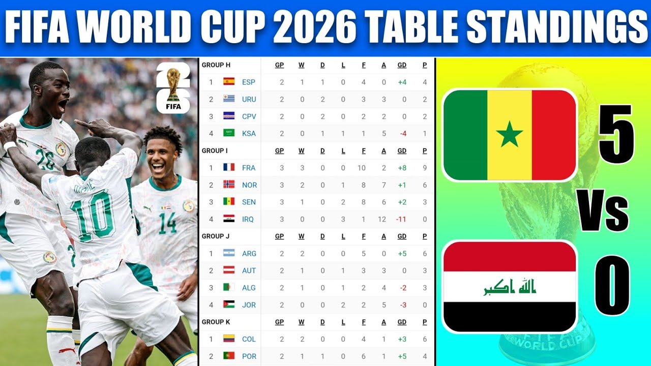 Турнирная таблица Чемпионата мира по футболу 2026 сегодня | Чемпионат мира 2026 | Последнее обнов...