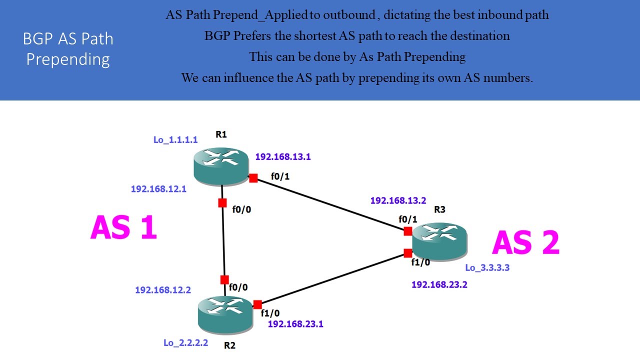 BGP AS Path Prepending