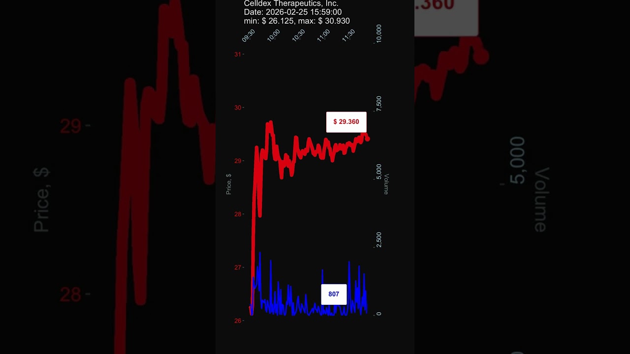 CLDX, Celldex Therapeutics, Inc., 2026-02-25, stock prices dynamics, stock of the day