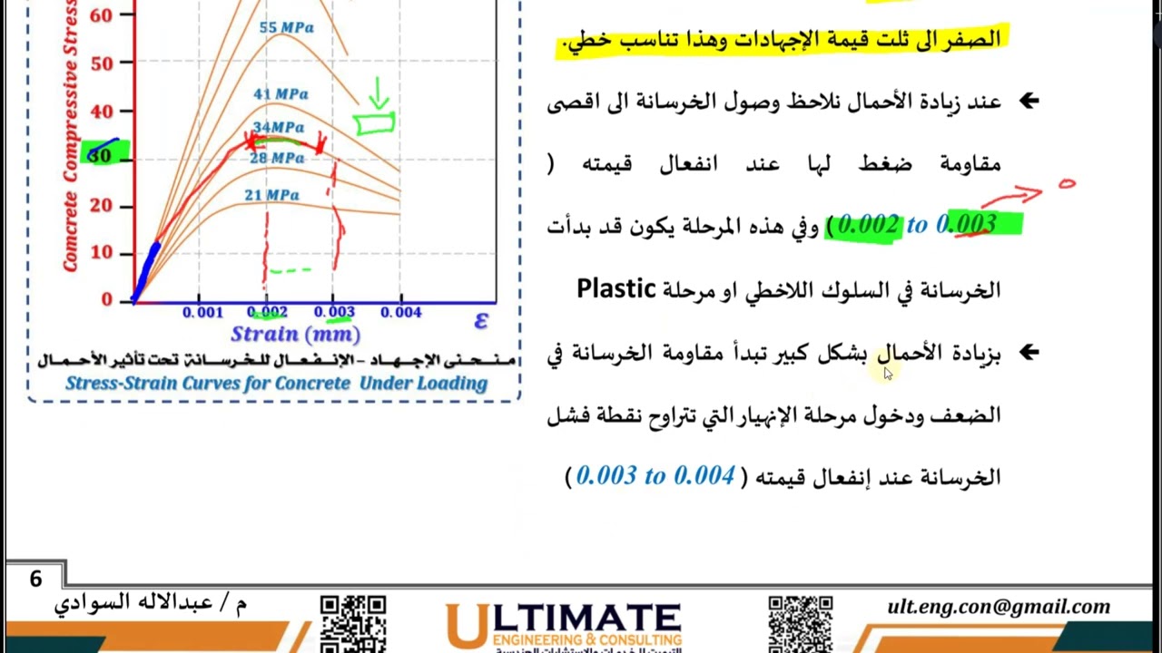 Chapter 03- 04 Stress  Strain Curve of Concrete and test(منحنى الإجهاد الإنفعال للخرسانة + الإختبار)