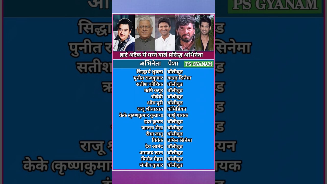 List of famous actor who died of heart attack। हार्ट अटैक से करने वाले प्रसिद्ध अभिनेता