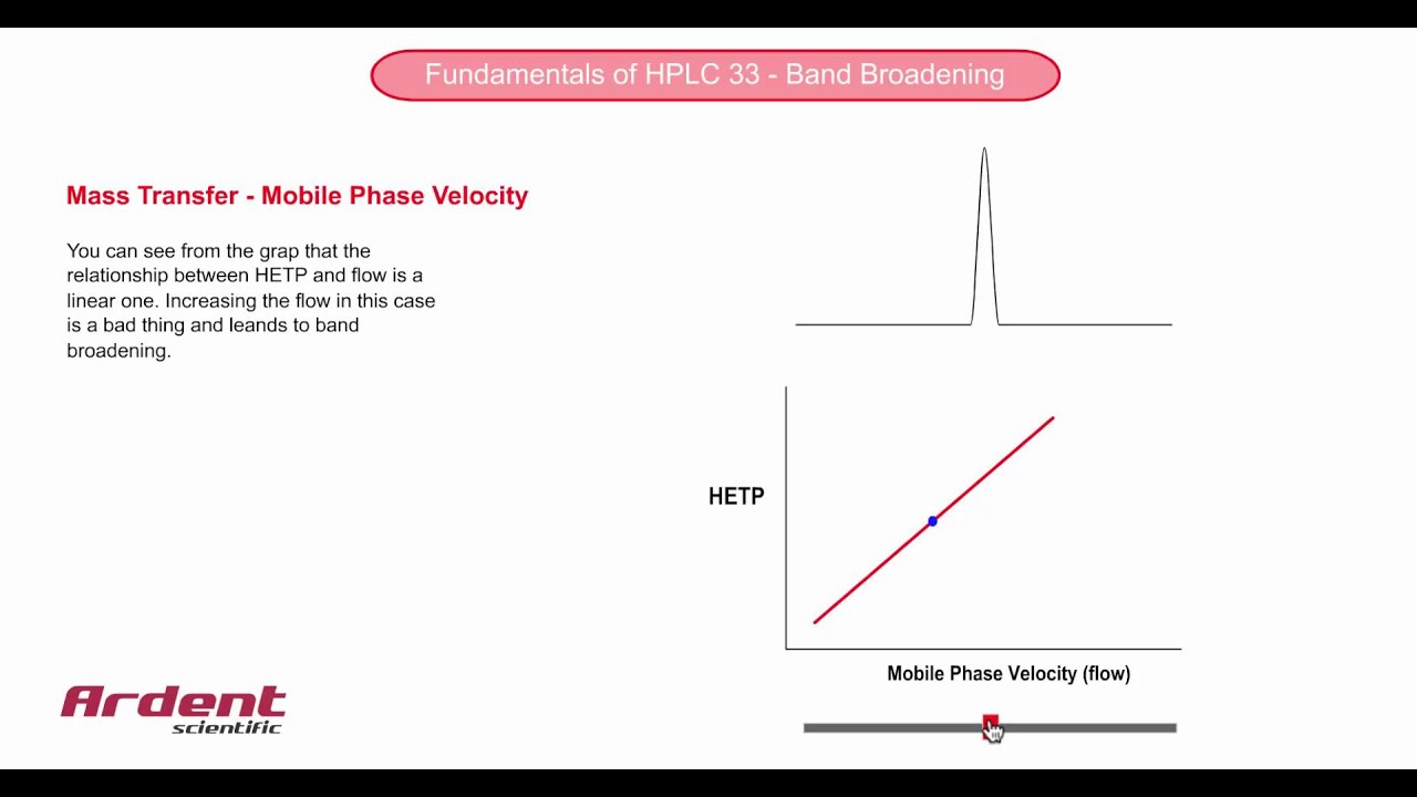 Fundamentals of HPLC 33 - Mass Transfer and Flow