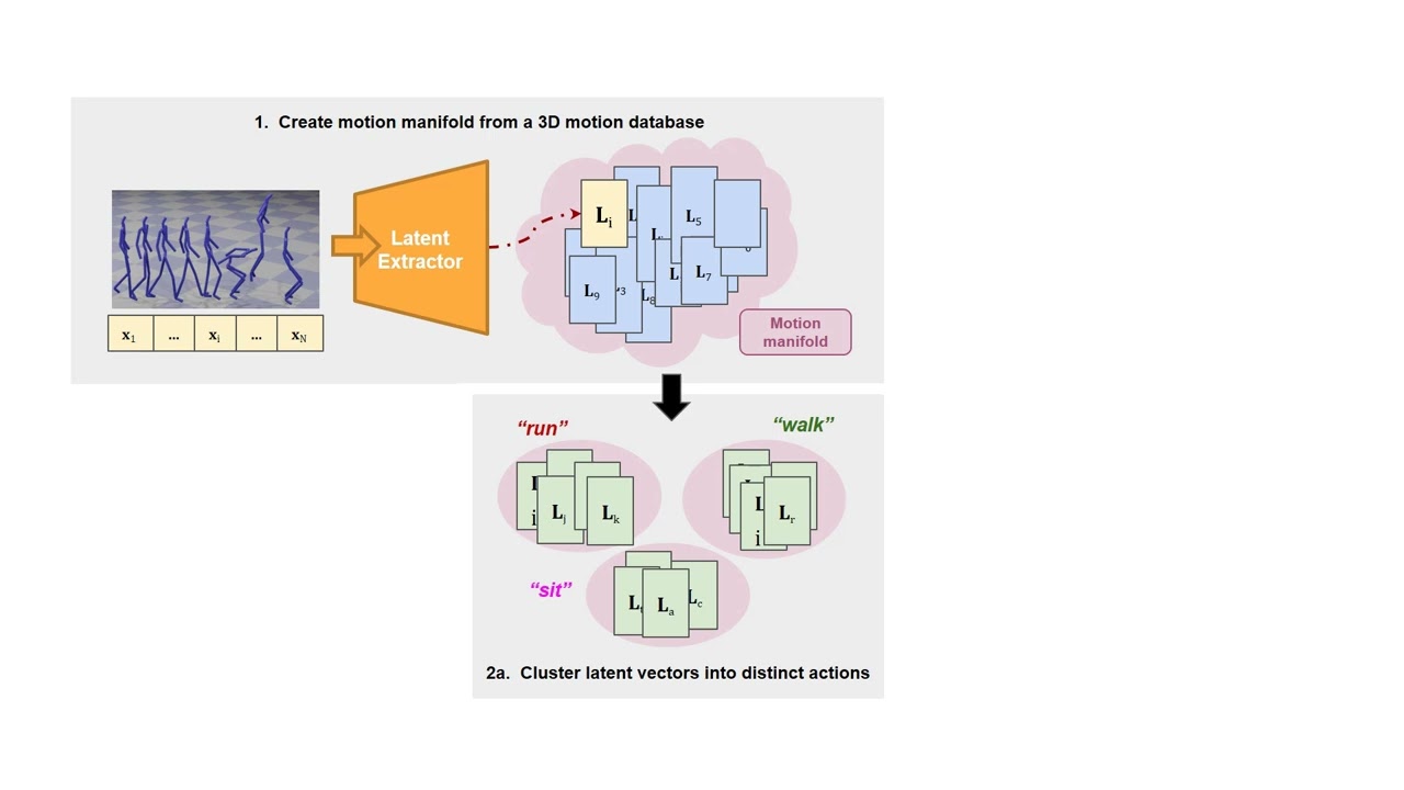 COMAND: Controllable Action-aware Manifold for 3D Motion Synthesis (VMV2024)