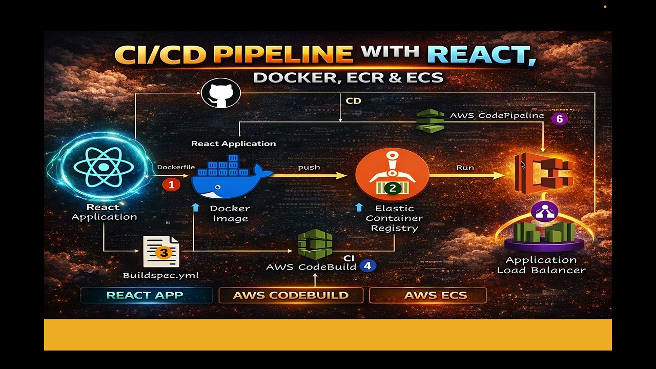 Deploy React App using AWS CI/CD Pipeline | CodePipeline, CodeBuild, ECR, ECS & ALB - Part 1 | Tamil