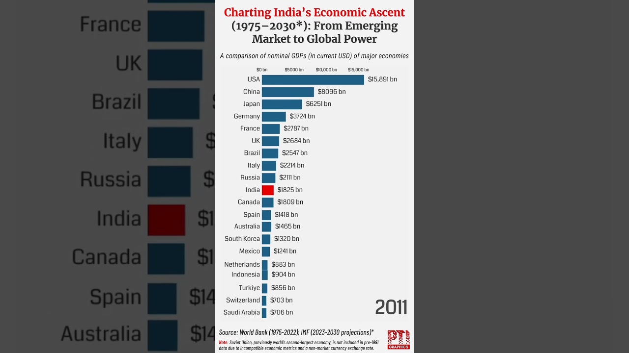 Charting India&rsquo;s Economic Ascent (1975&ndash;2030*): From Emerging Market to Global Power