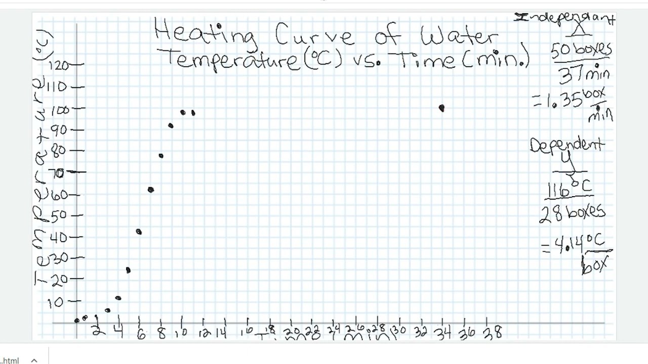 Graph for Heating Curve of Water