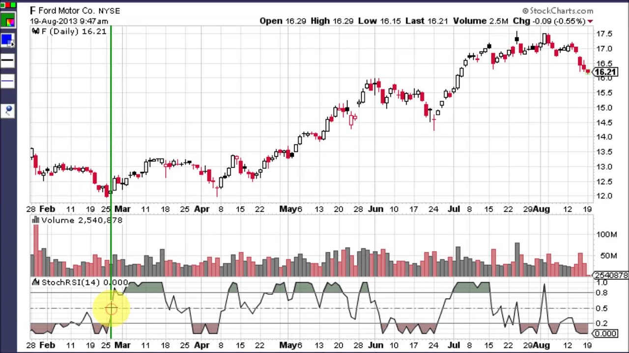 Stochastics RSI