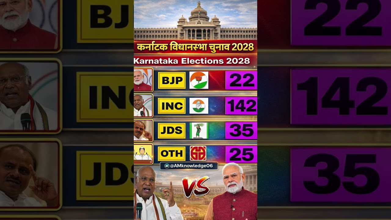 Karnataka Elections 2028 Exit Poll 😱 | Congress vs BJP | Kaun Banayega Sarkar?