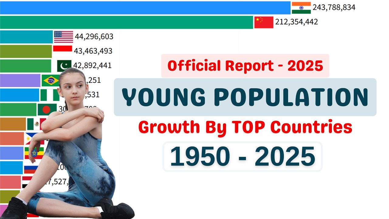 World&rsquo;s Young Population by Country (1950&ndash;2025) | Global Youth Demographics