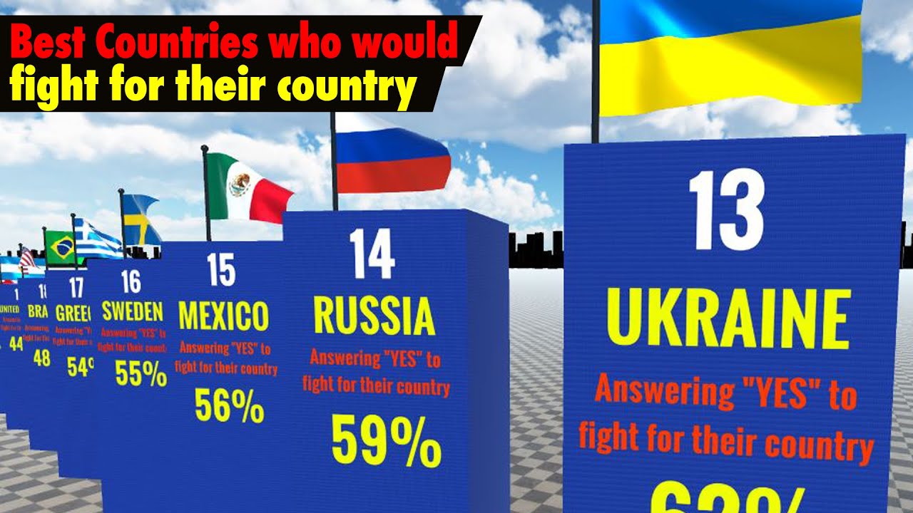 Best Countries who would fight for their country - 3D Data Comparison