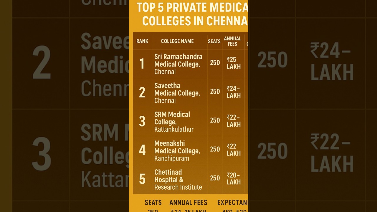 Top 5 Private Medical Colleges in Chennai 2025 | MBBS Fees, Seats & Cutoff Ranks