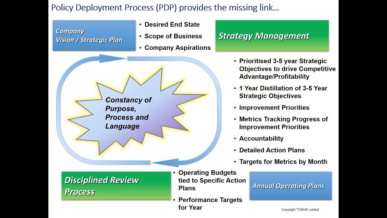 Policy Deployment Process