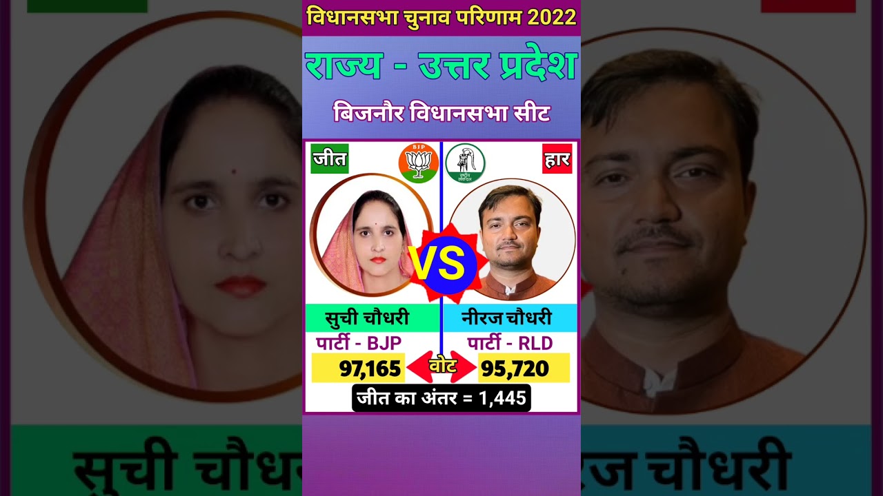 बिजनौर (उत्तर प्रदेश) विधानसभा चुनाव 2022 परिणाम l Bijnor (Uttar Pradesh) Vidhasabha Sabha Election
